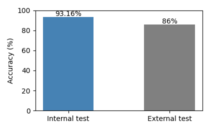 Hybrid Arabic text detector accuracy: 93.16 percent on internal testing and 86 percent on external testing.